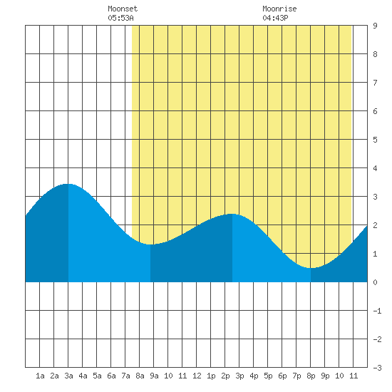 Okee Bay tide chart for Tuesday, May 6, 2025