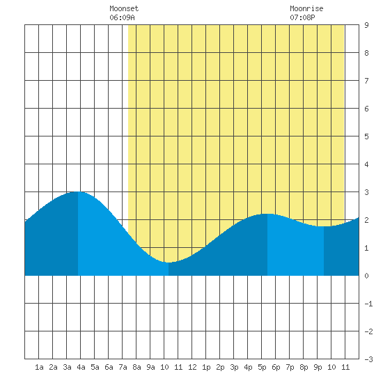 Okee Bay tide chart for Thursday, May 8, 2025