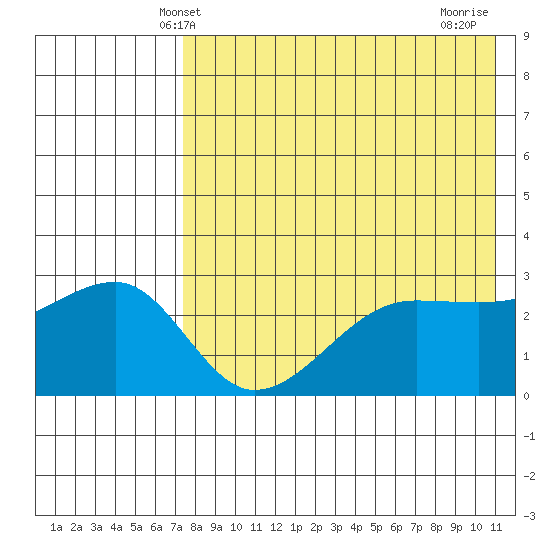 Okee Bay tide chart for Friday, May 9, 2025