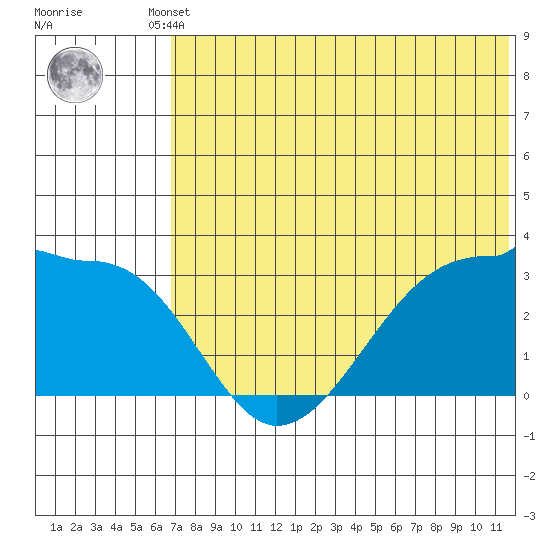 Okee Bay tide chart for Tuesday, June 10, 2025