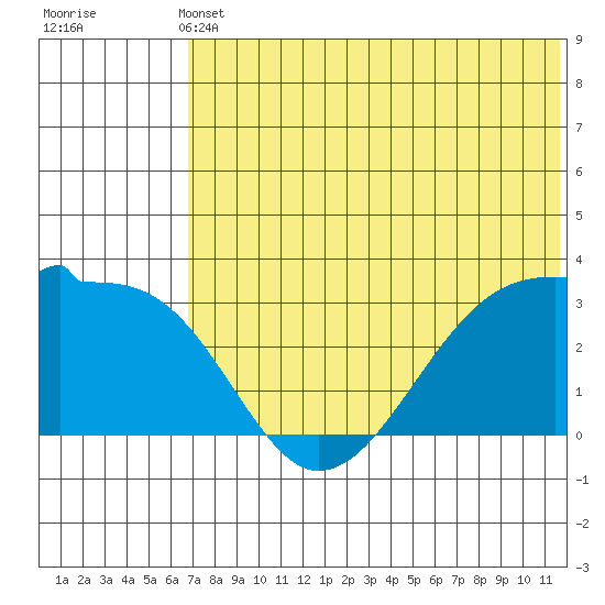 Okee Bay tide chart for Wednesday, June 11, 2025