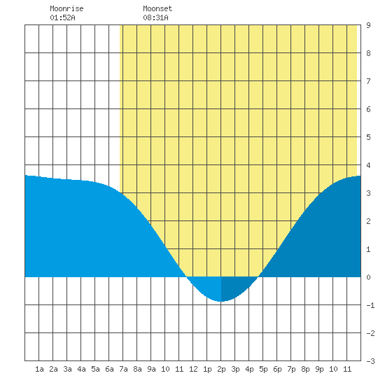 Okee Bay tide chart for Friday, June 13, 2025