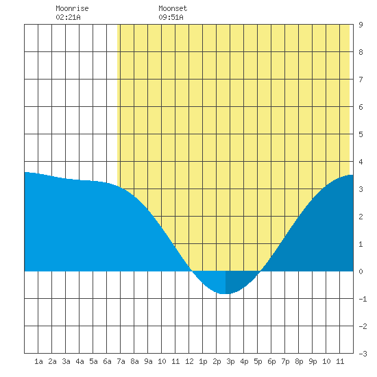 Okee Bay tide chart for Saturday, June 14, 2025