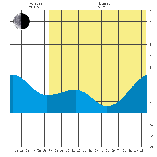 Okee Bay tide chart for Wednesday, June 18, 2025