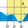 Okee Bay tide chart for Sunday, June 1, 2025