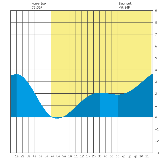 Okee Bay tide chart for Friday, June 20, 2025