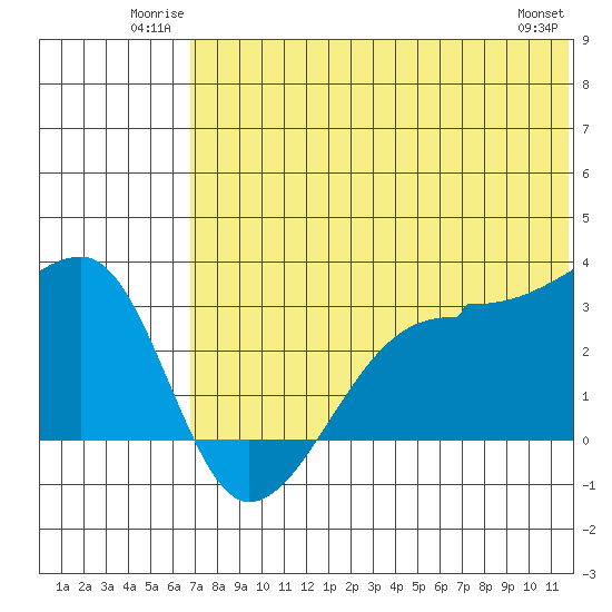 Okee Bay tide chart for Sunday, June 22, 2025