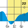 Okee Bay tide chart for Sunday, June 22, 2025