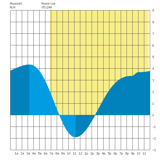 Okee Bay tide chart for Tuesday, June 24, 2025