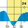 Okee Bay tide chart for Tuesday, June 24, 2025