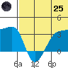 Okee Bay tide chart for Wednesday, June 25, 2025
