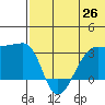 Okee Bay tide chart for Thursday, June 26, 2025
