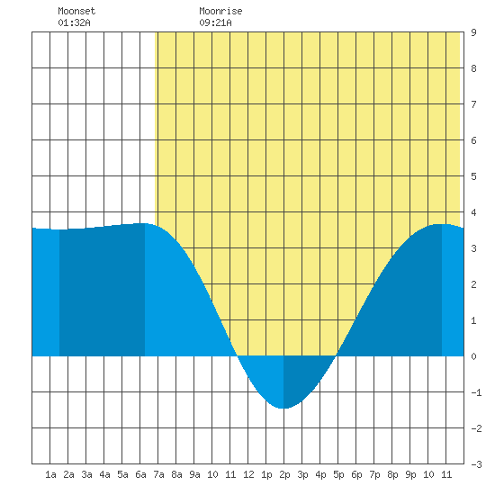 Okee Bay tide chart for Friday, June 27, 2025