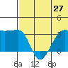 Okee Bay tide chart for Friday, June 27, 2025
