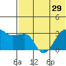 Okee Bay tide chart for Sunday, June 29, 2025