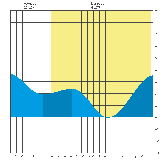 Okee Bay tide chart for Monday, June 30, 2025
