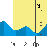 Okee Bay tide chart for Tuesday, June 3, 2025