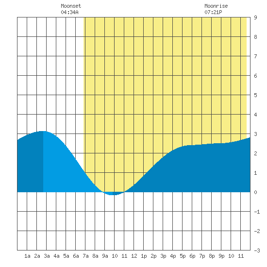 Okee Bay tide chart for Friday, June 6, 2025