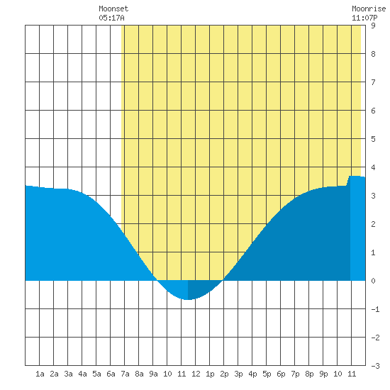 Okee Bay tide chart for Monday, June 9, 2025