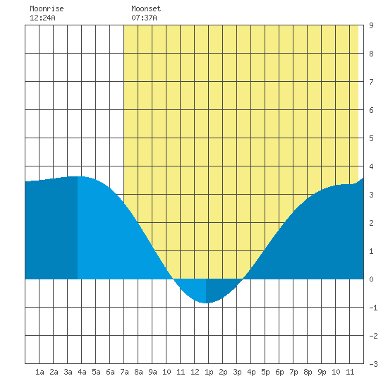Okee Bay tide chart for Friday, July 11, 2025