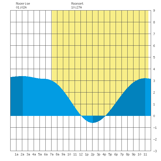 Okee Bay tide chart for Sunday, July 13, 2025