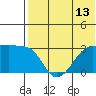 Okee Bay tide chart for Sunday, July 13, 2025