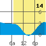 Okee Bay tide chart for Monday, July 14, 2025
