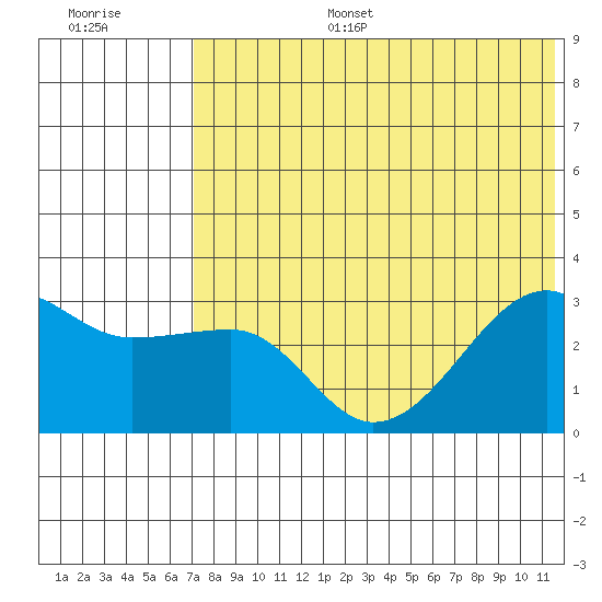 Okee Bay tide chart for Tuesday, July 15, 2025