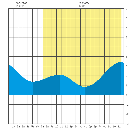 Okee Bay tide chart for Wednesday, July 16, 2025