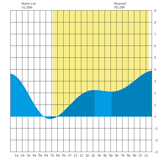 Okee Bay tide chart for Friday, July 18, 2025