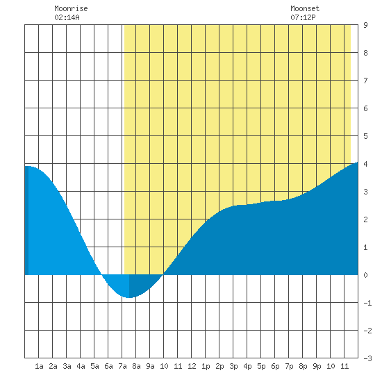 Okee Bay tide chart for Saturday, July 19, 2025