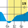 Okee Bay tide chart for Saturday, July 19, 2025