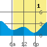Okee Bay tide chart for Tuesday, July 1, 2025
