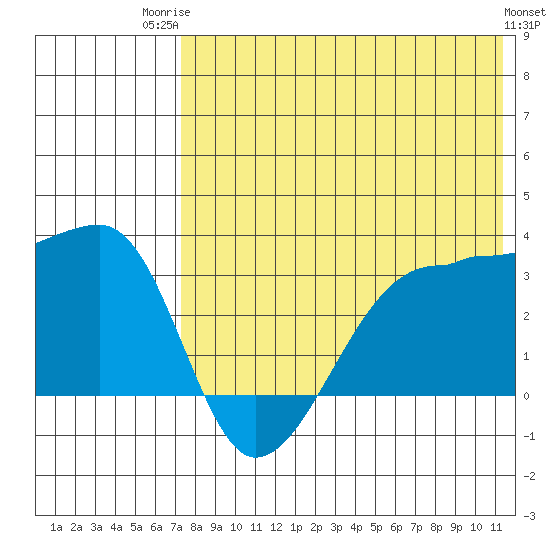 Okee Bay tide chart for Wednesday, July 23, 2025