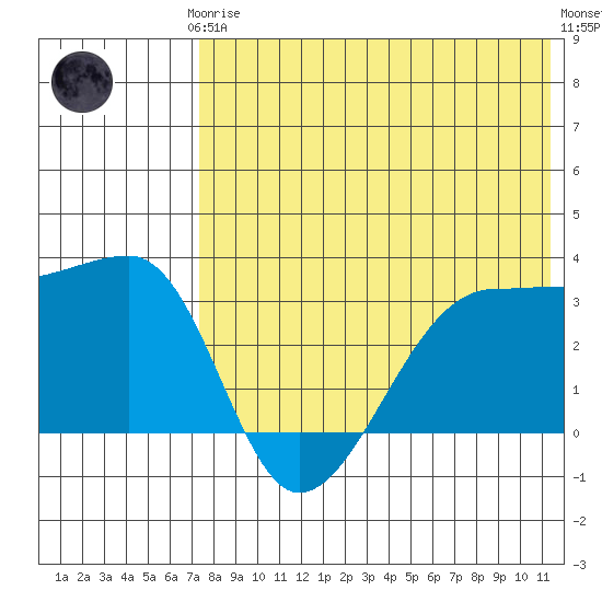 Okee Bay tide chart for Thursday, July 24, 2025