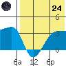 Okee Bay tide chart for Thursday, July 24, 2025