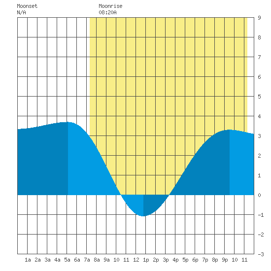 Okee Bay tide chart for Friday, July 25, 2025