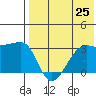 Okee Bay tide chart for Friday, July 25, 2025