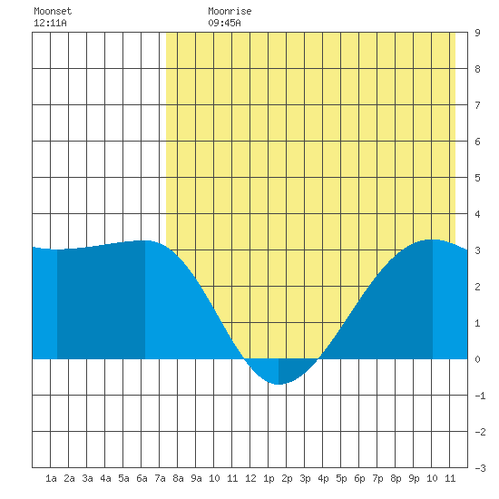 Okee Bay tide chart for Saturday, July 26, 2025