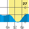 Okee Bay tide chart for Sunday, July 27, 2025