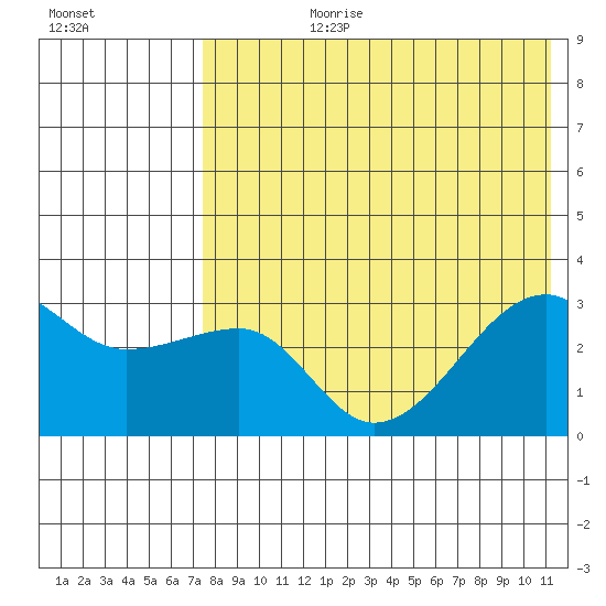 Okee Bay tide chart for Monday, July 28, 2025