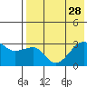 Okee Bay tide chart for Monday, July 28, 2025