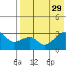 Okee Bay tide chart for Tuesday, July 29, 2025