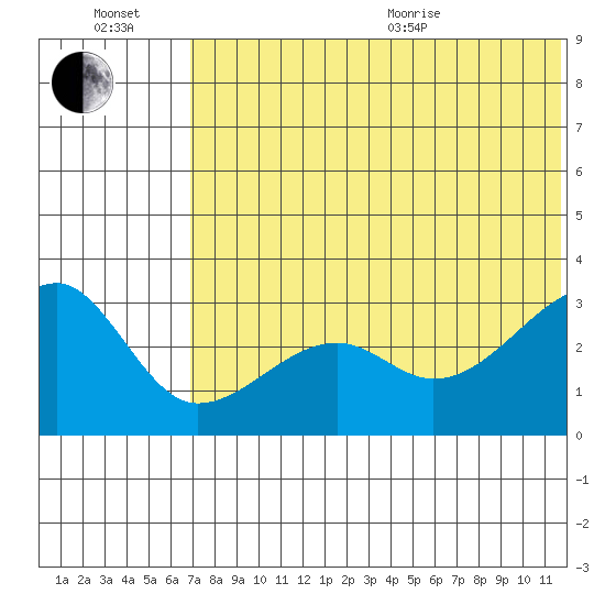 Okee Bay tide chart for Wednesday, July 2, 2025