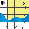 Okee Bay tide chart for Wednesday, July 2, 2025