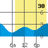 Okee Bay tide chart for Wednesday, July 30, 2025