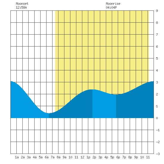 Okee Bay tide chart for Thursday, July 31, 2025