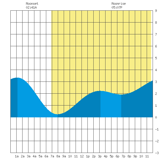 Okee Bay tide chart for Thursday, July 3, 2025