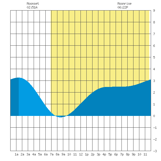 Okee Bay tide chart for Friday, July 4, 2025