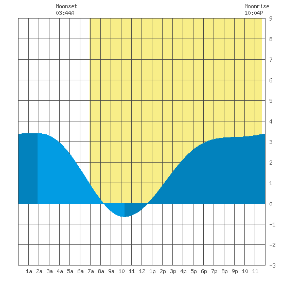 Okee Bay tide chart for Monday, July 7, 2025